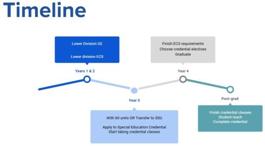 Timeline for SET